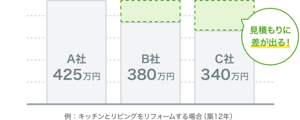 A社：425万円 B社：380万円 C社：340万円 見積もりに差が出る！ 例：キッチンとリビングをリフォームする場合（築12年）